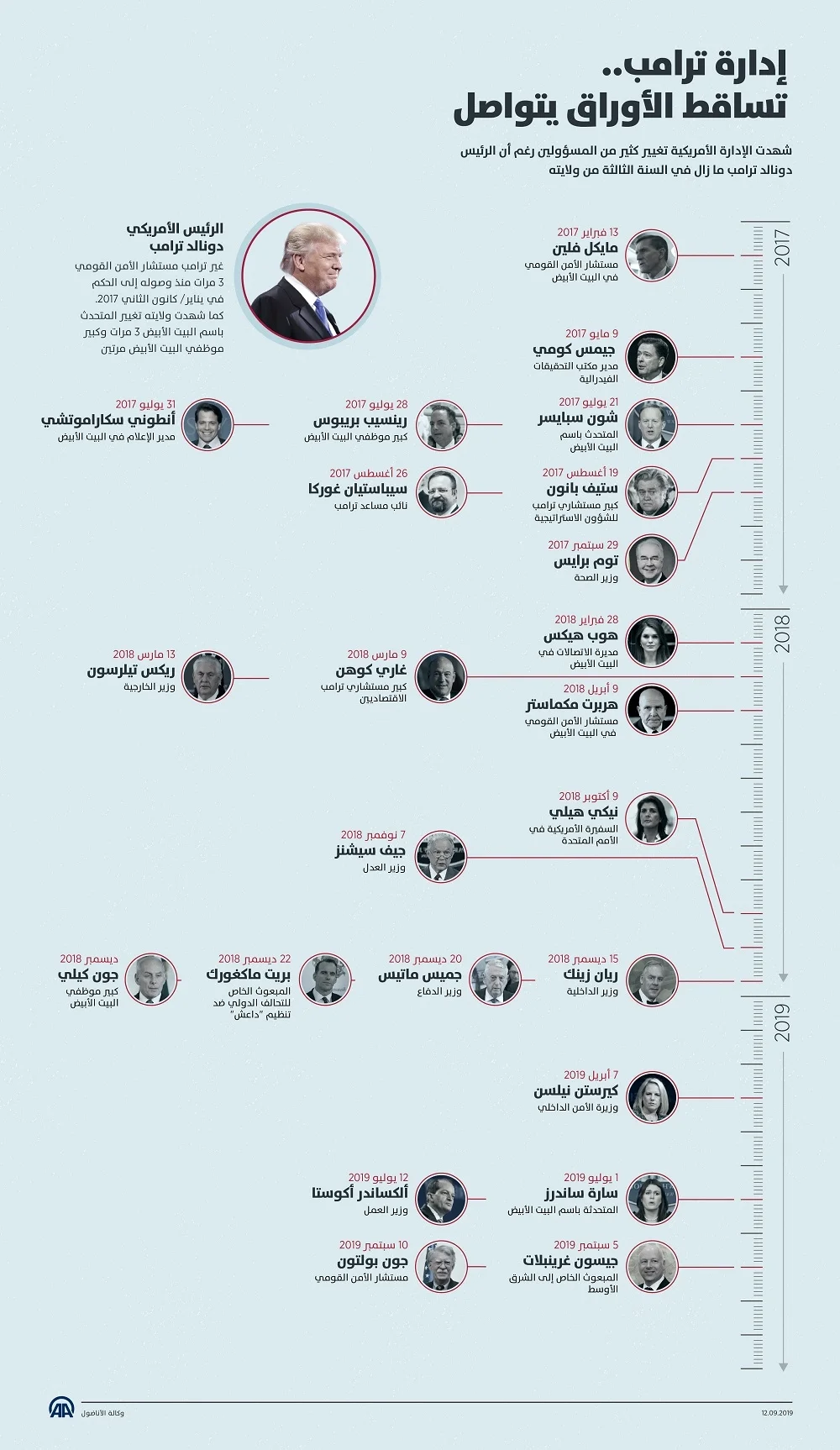 انفوجراف ..  إدارة ترامب..تساقط الأوراق يتواصل