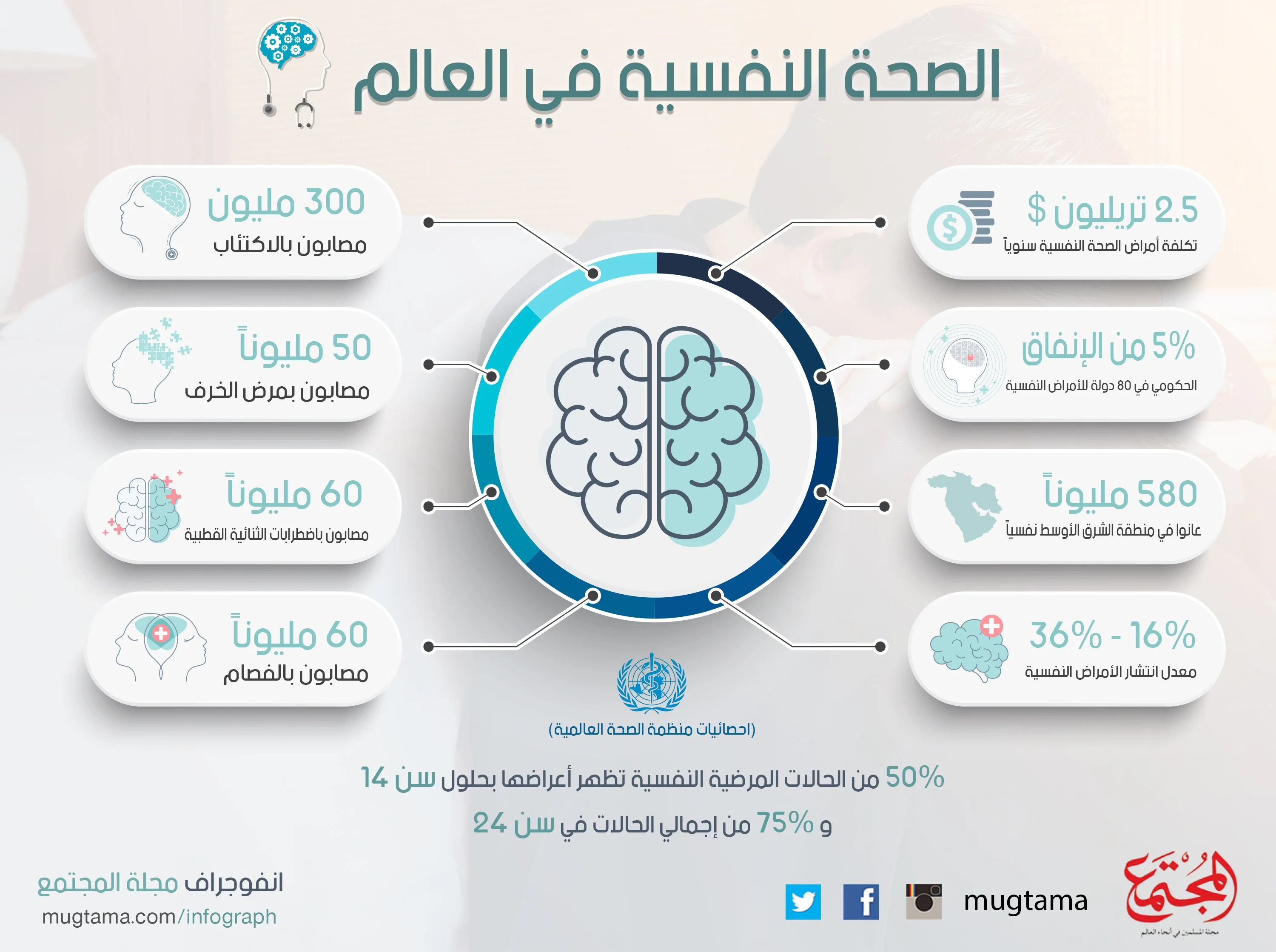 الصحة النفسية في العالم.. أرقام وإحصائيات