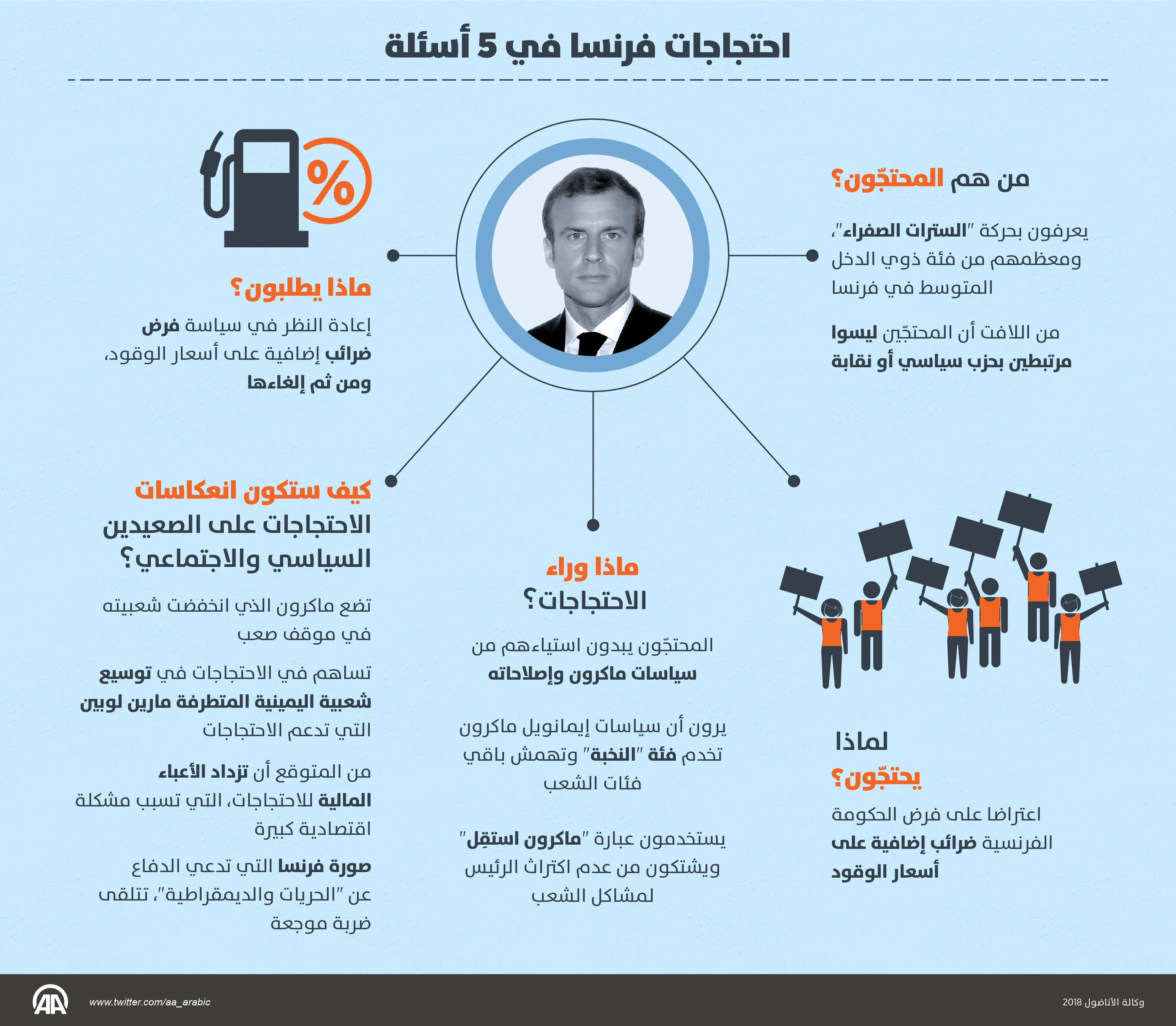 إنفوجرافيك .. احتجاجات فرنسا في 5 أسئلة