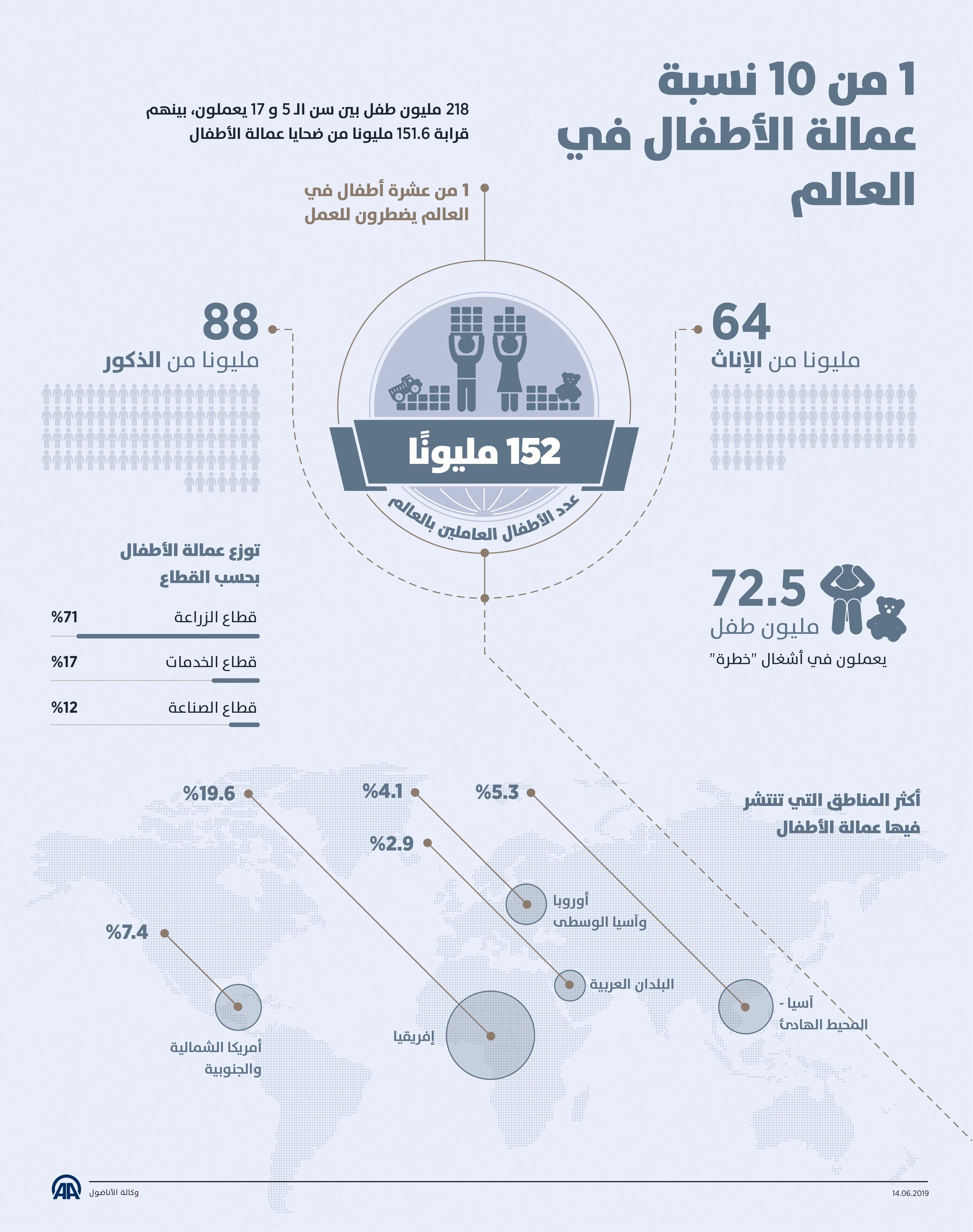 انفوجراف ..  1 من 10 نسبة عمالة الأطفال في العالم