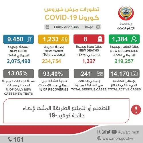 "الصحة": 1233 إصابة جديدة بفيروس كورونا.. و8 وفيات