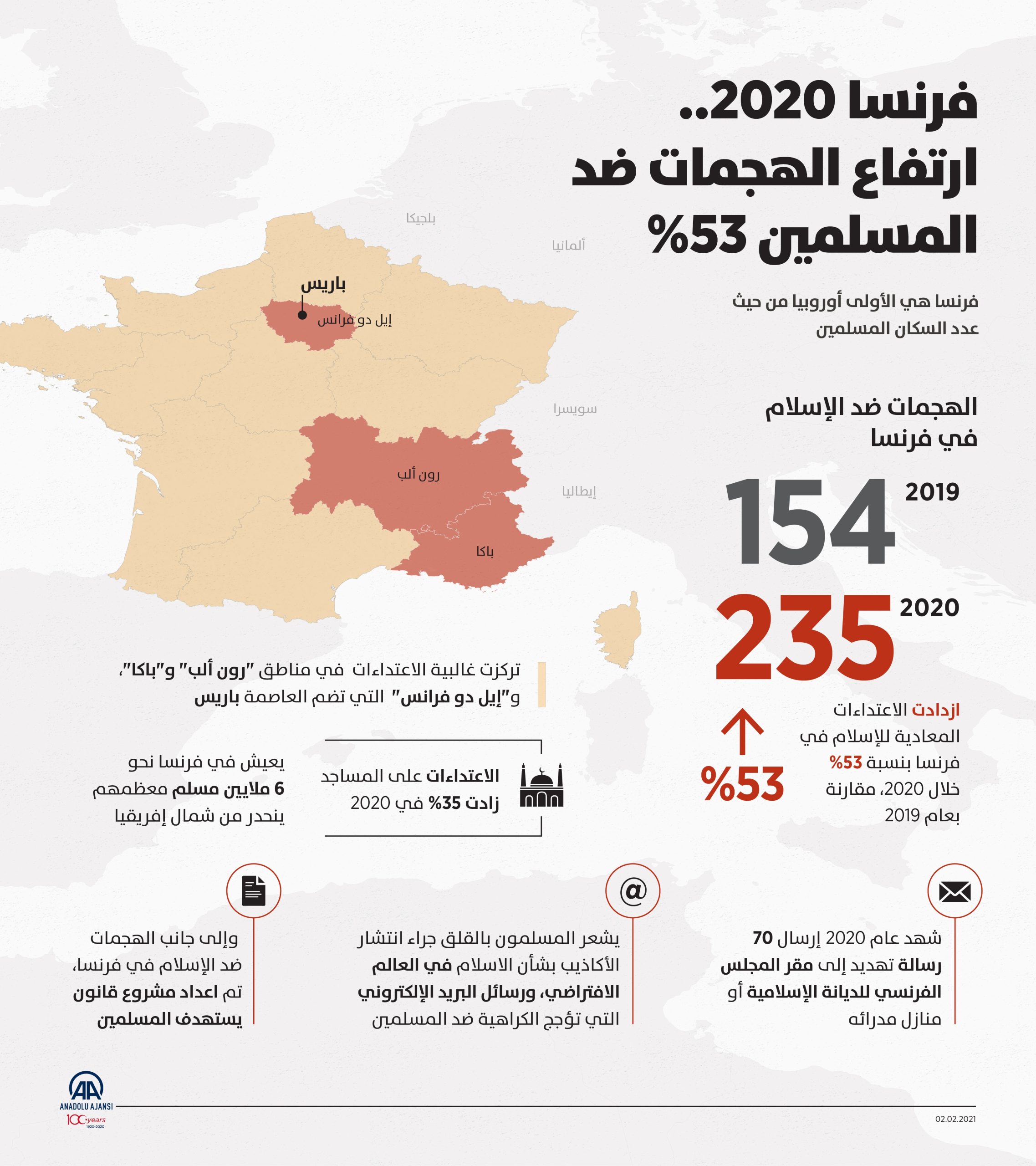 رنسا 2020.. ارتفاع الهجمات ضد المسلمين 53 بالمئة